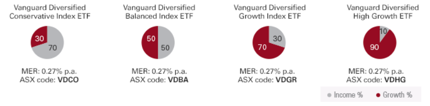 Vanguard Diversified ETFs
