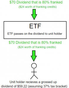 ETF franking