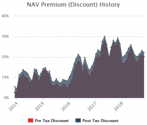 NAV discount premium