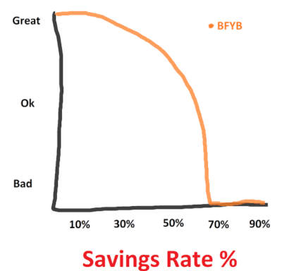 BFYB over Savings Rate